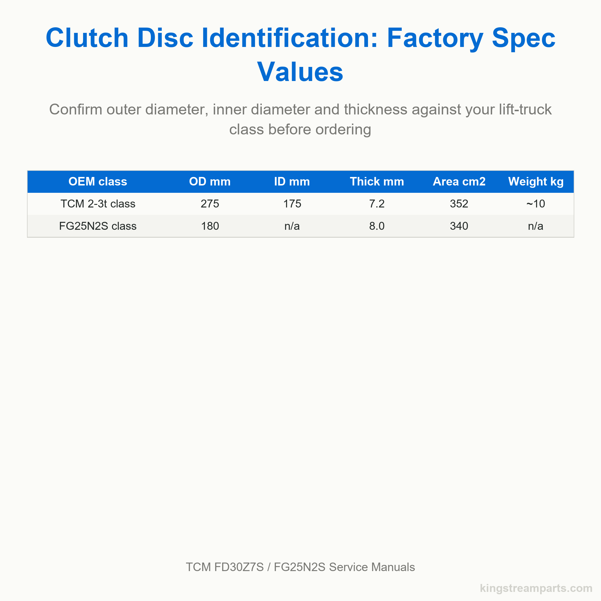 Table of factory clutch disc specs: TCM 2-3t class 275 mm OD, FG25N2S class 180 mm OD