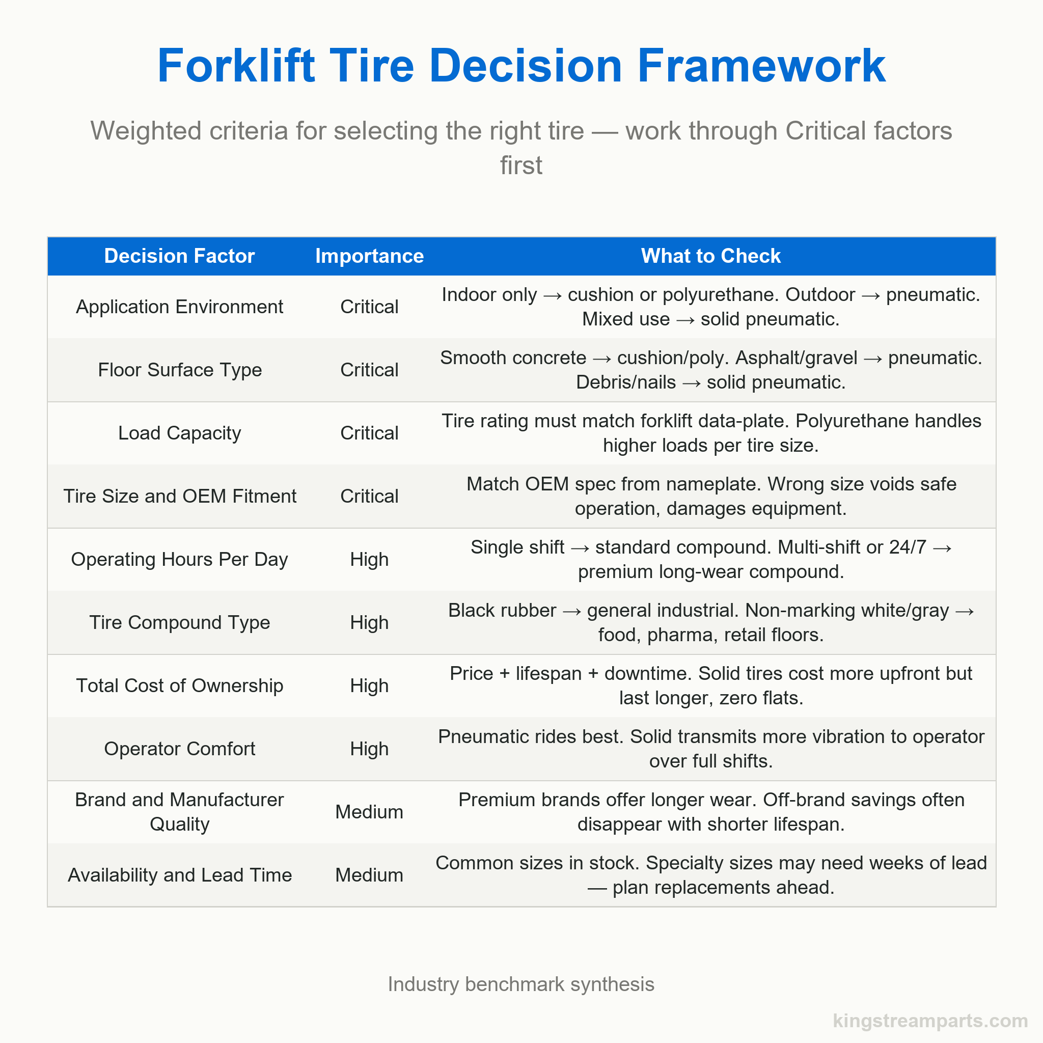 Decision framework table for choosing forklift tires, ranking ten factors by importance from Critical to Medium with practical guidance for each factor.