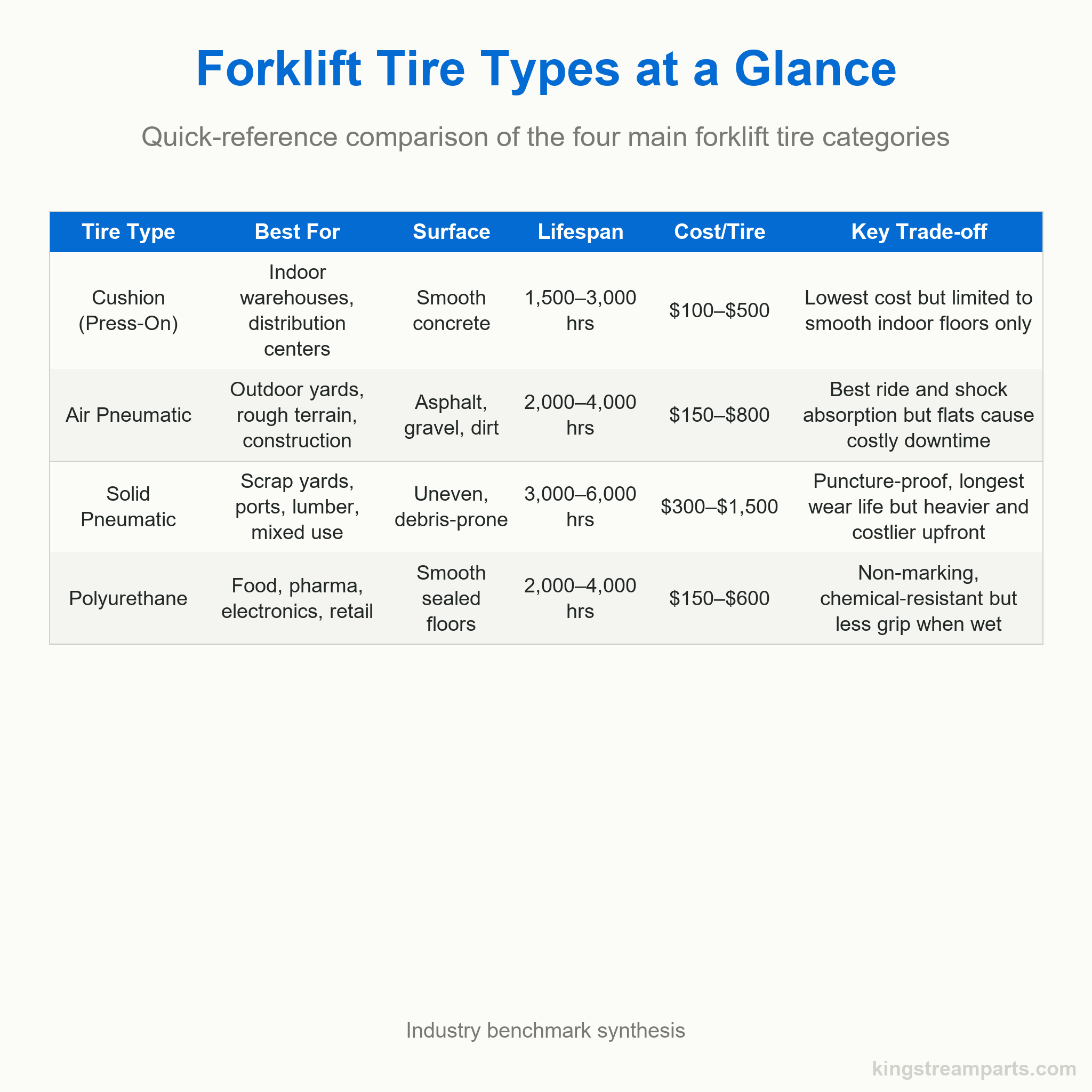 Comparison table of four forklift tire types showing best application, compatible surface, typical lifespan in hours, cost range per tire, and key trade-off for each.