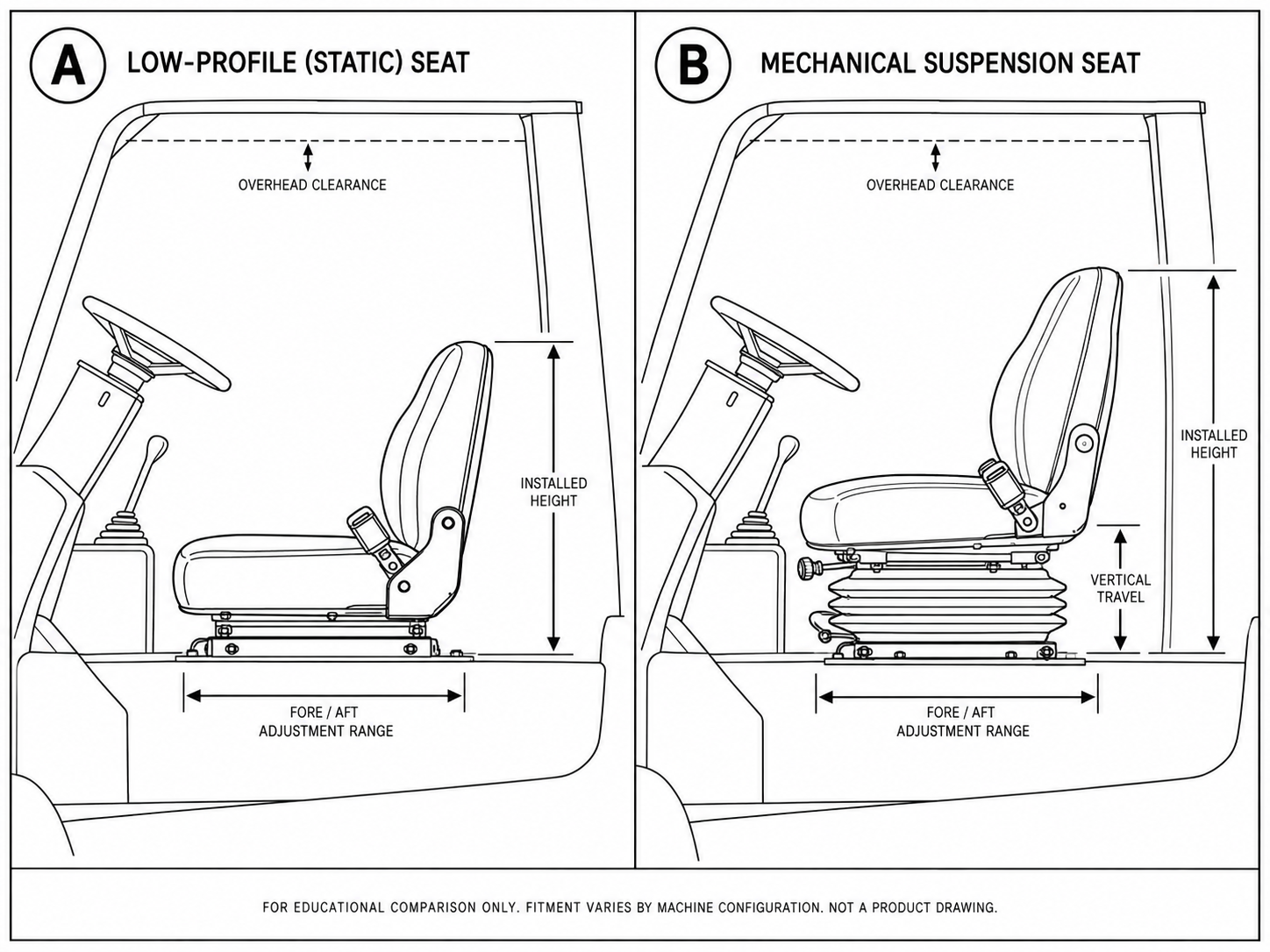 Black-and-white comparison diagram of a static forklift seat and a mechanical suspension seat showing height, travel, and clearance checks