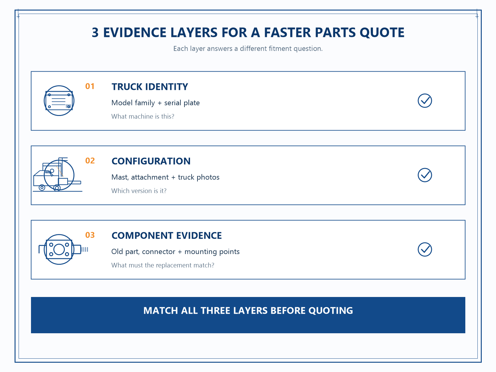Blue line-art framework showing forklift identity, configuration, and component evidence