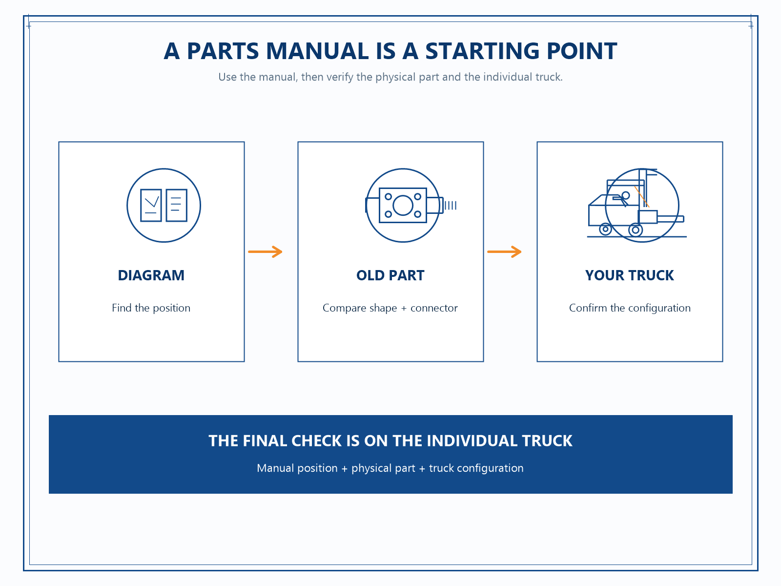 Blue line-art sequence comparing a forklift parts diagram, old component, and truck configuration