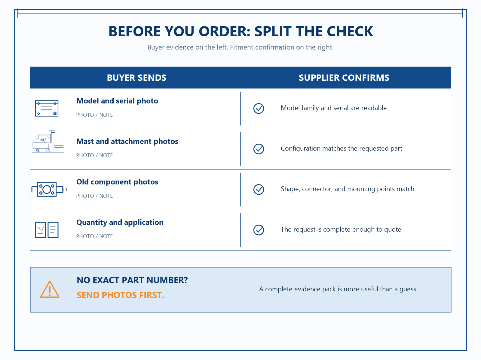 Blue line-art checklist separating forklift buyer evidence from supplier fitment confirmation