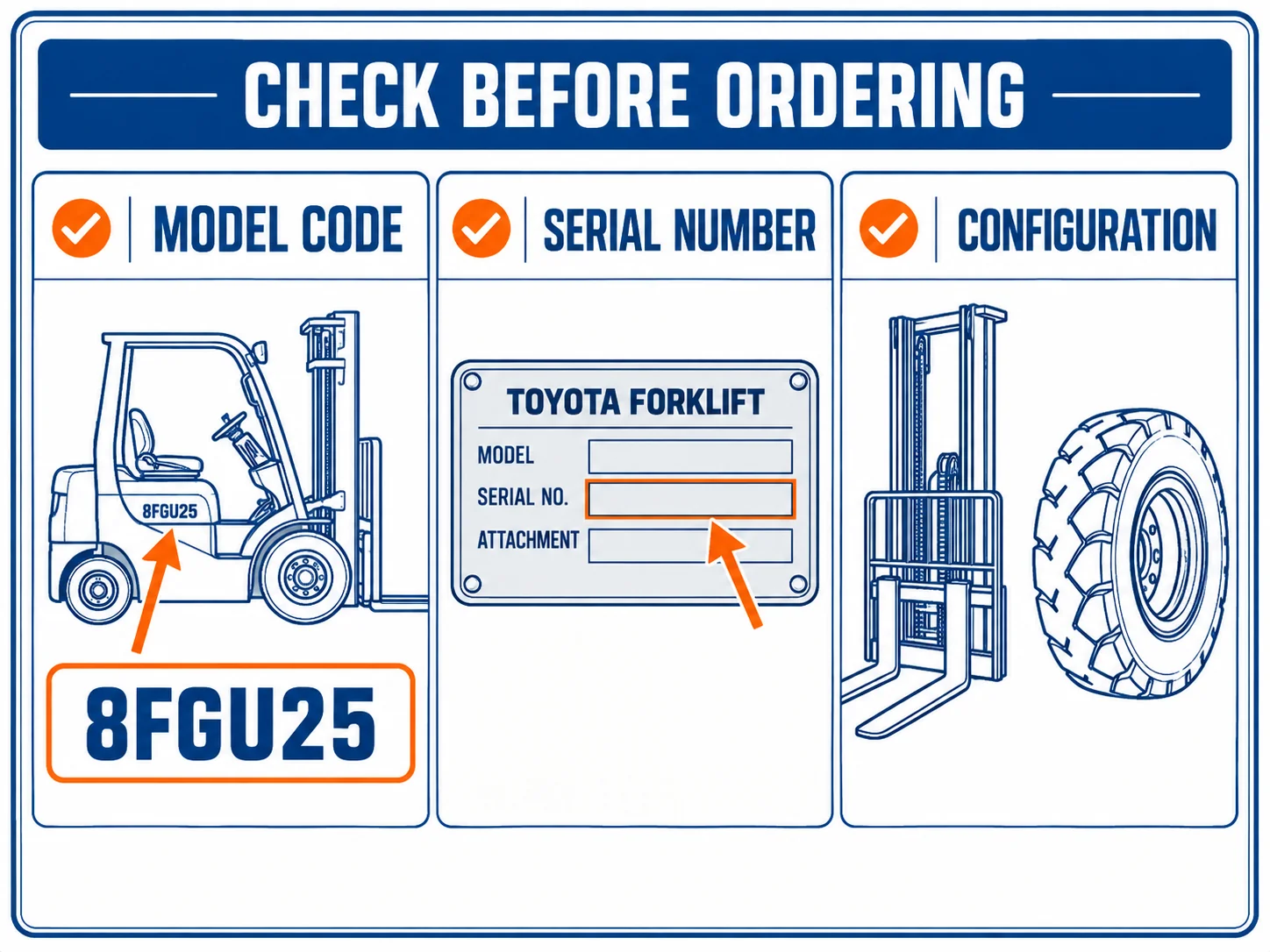 Technical diagram of Toyota 8FGU25 model, serial, configuration, and old-part evidence checks before ordering forklift parts
