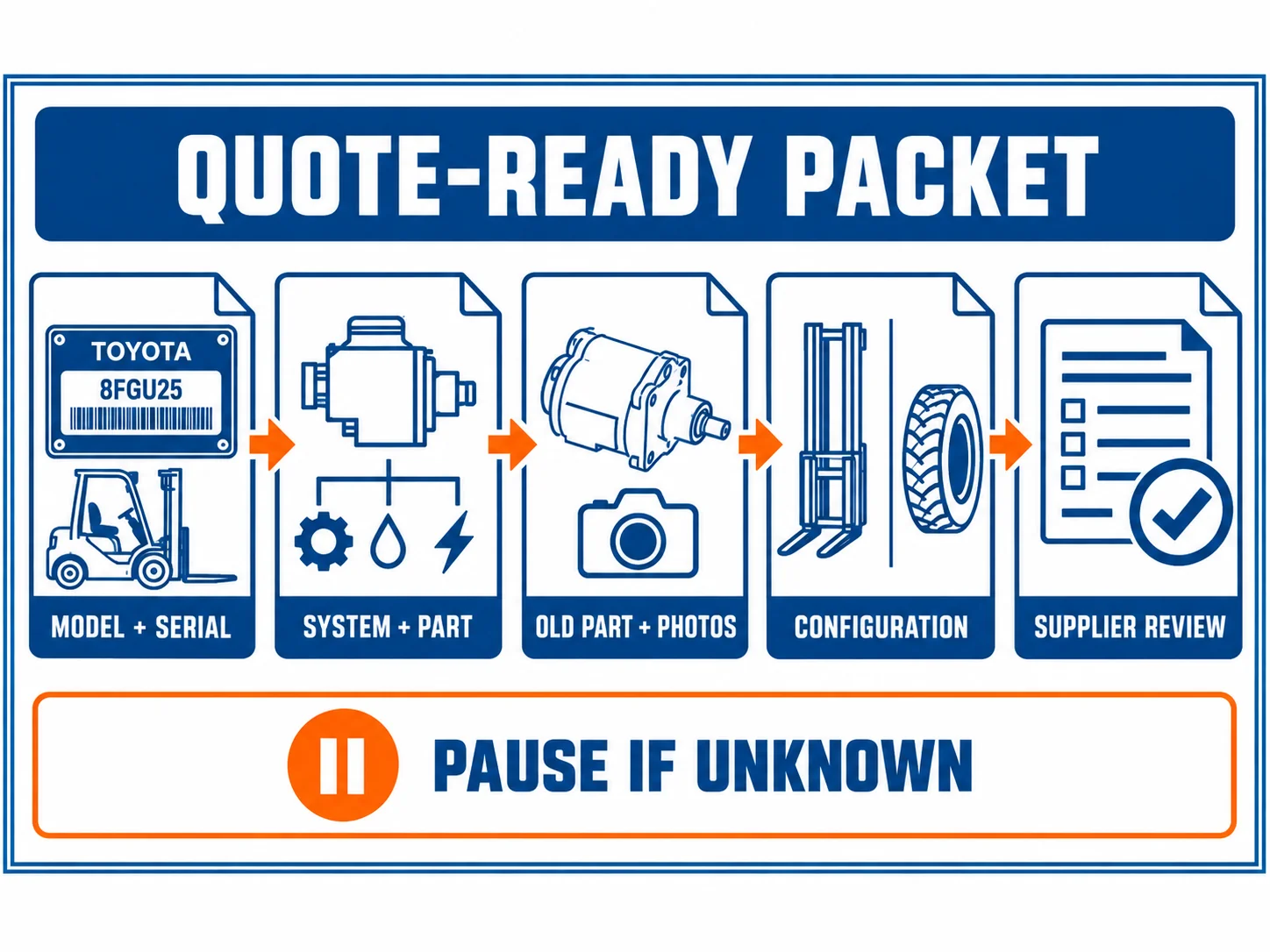 Blue and white process flow for a Toyota 8FGU25 quote-ready forklift parts packet and supplier fitment review