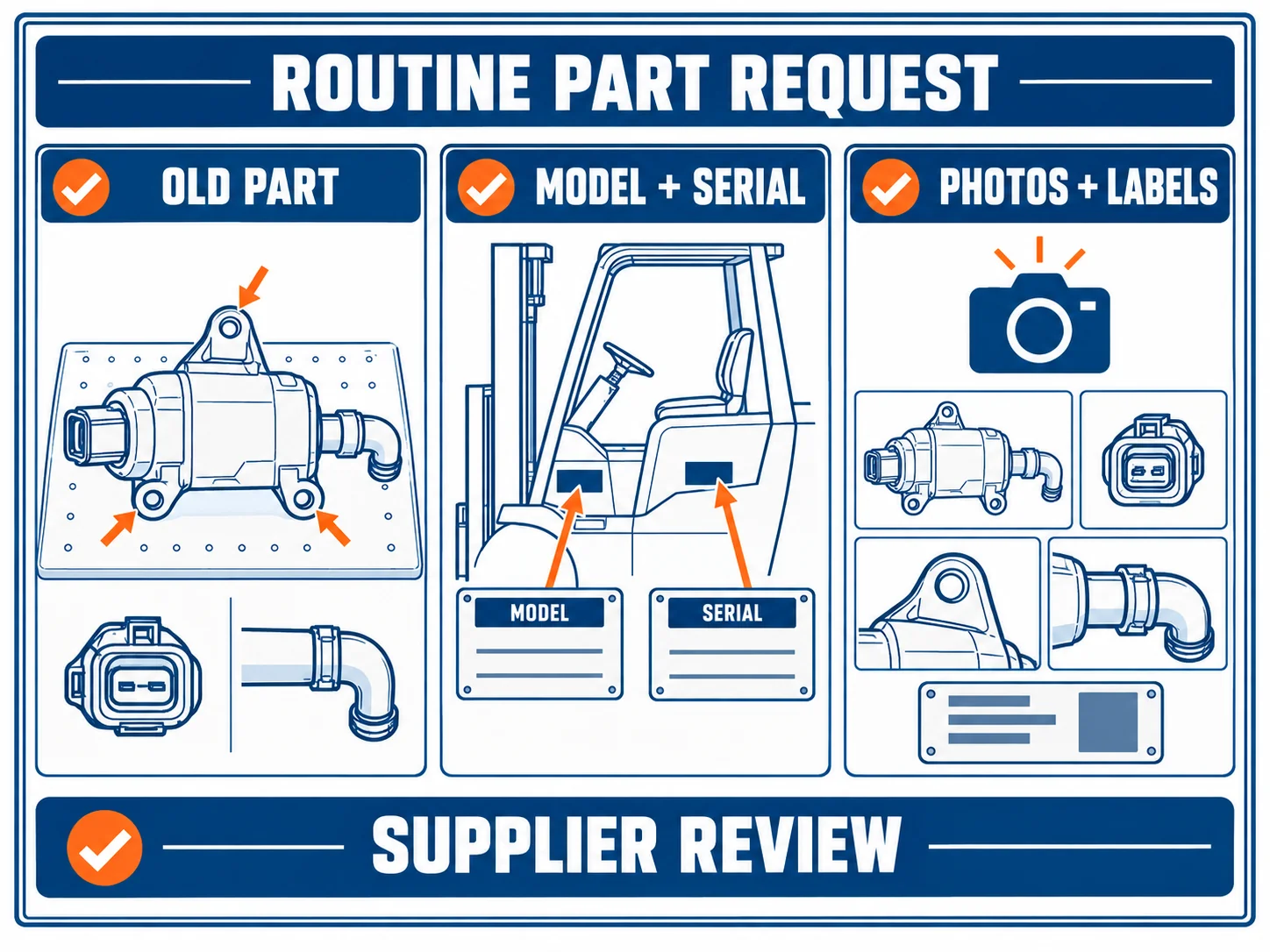 Vector checklist diagram for a routine Toyota 8FGU25 forklift parts request with old-part and photo evidence