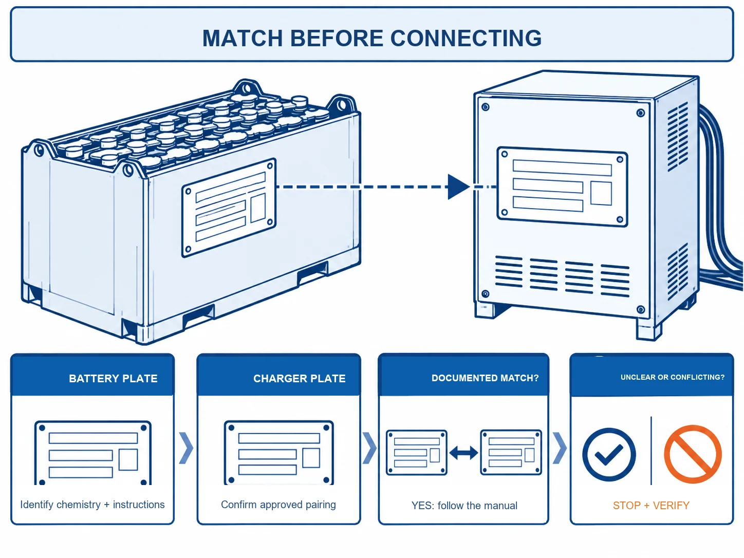 Toyota forklift battery charging diagram compares generic battery and charger data plates and shows when to follow instructions or stop to verify.
