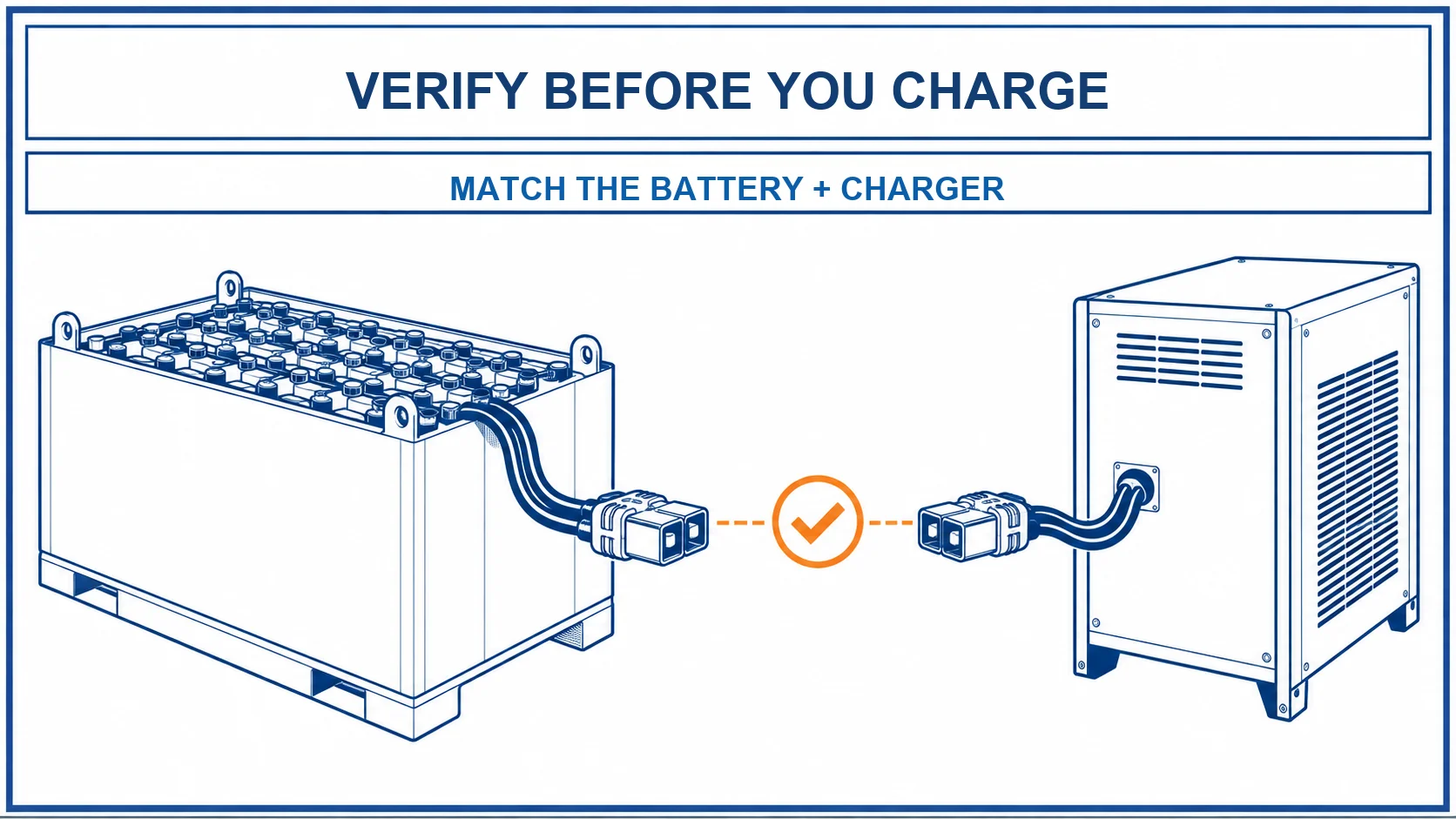 Toyota forklift battery charging infographic with a generic traction battery and charger linked by a check-before-connecting symbol.