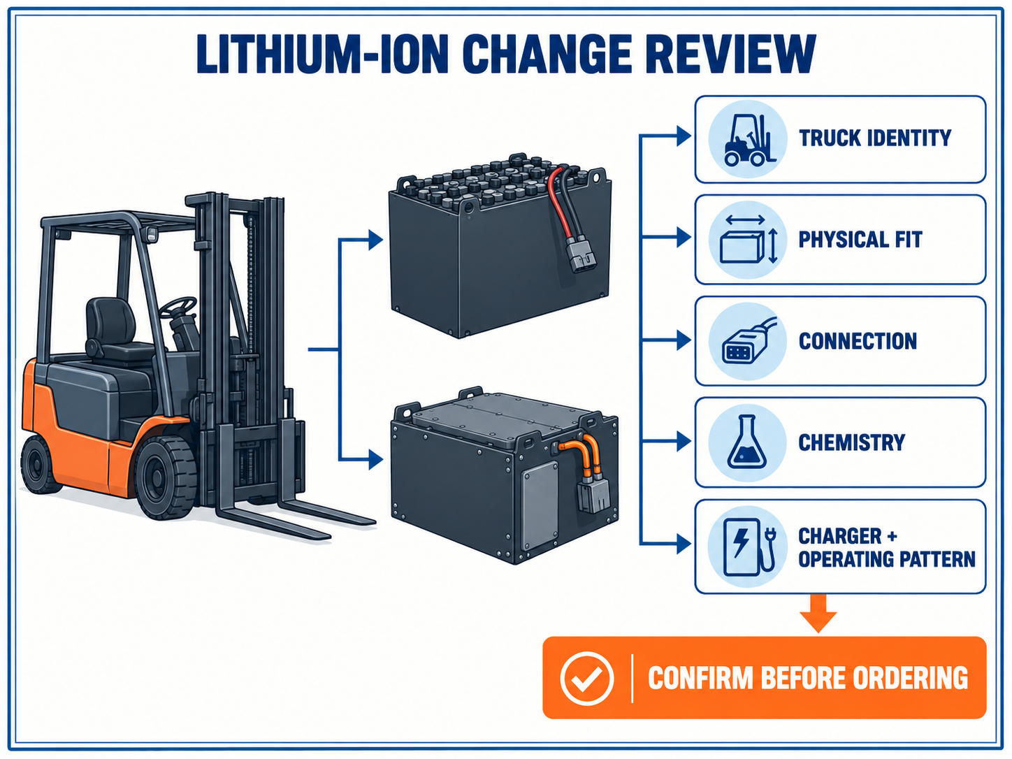 Lithium-ion change review diagram for Toyota electric forklift battery fitment checks