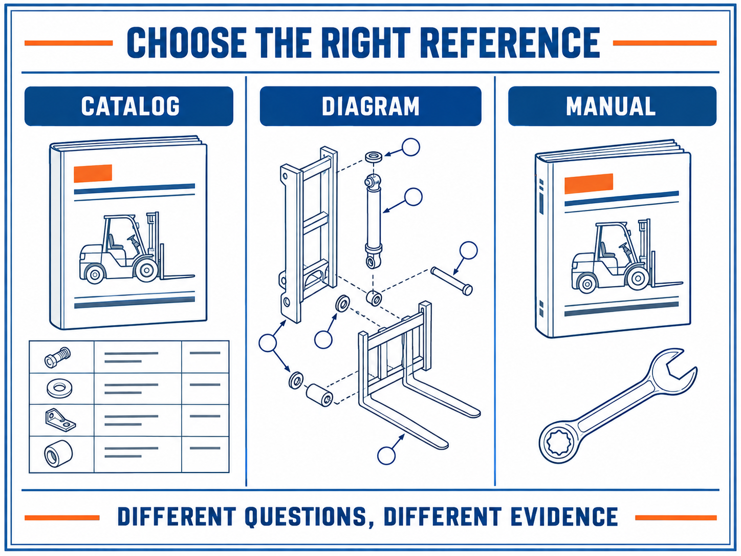 Blue-and-white comparison infographic distinguishing a Toyota forklift parts catalog, exploded diagram and service manual.