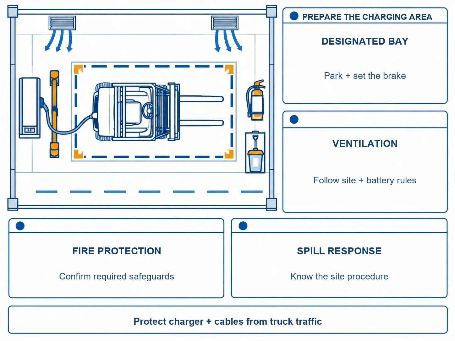 Toyota forklift charging-area infographic shows a parked truck, ventilation flow, protected charger, fire protection, and spill-response checks.