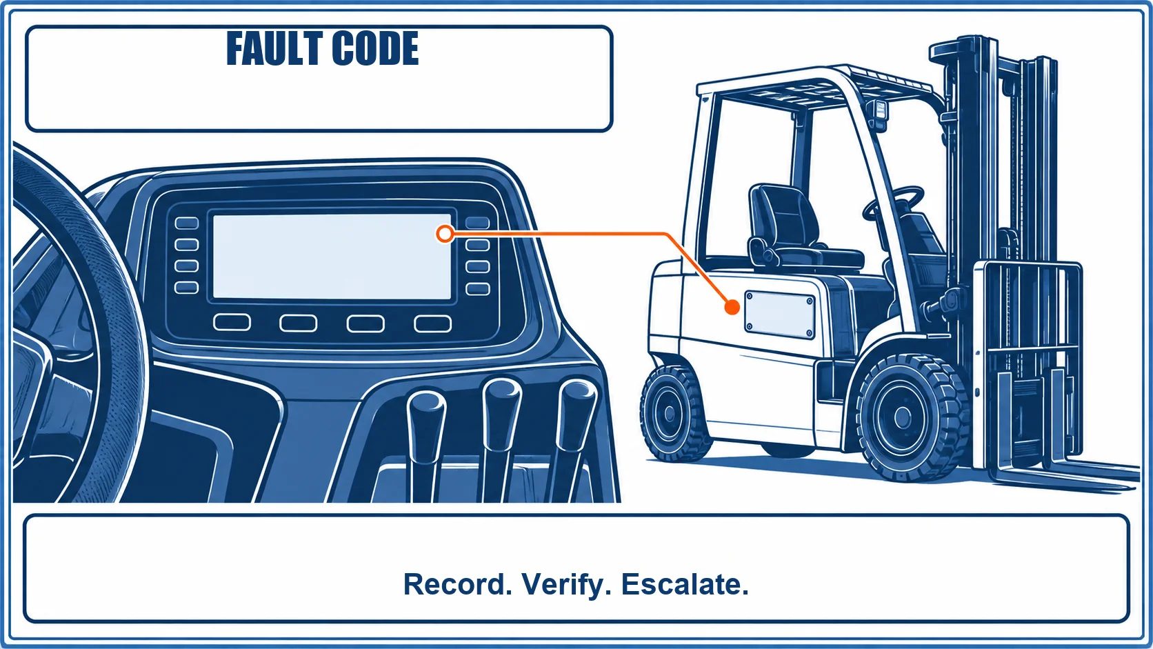 Blue infographic pairs a forklift dashboard and blank data plate to explain Toyota forklift fault code verification.