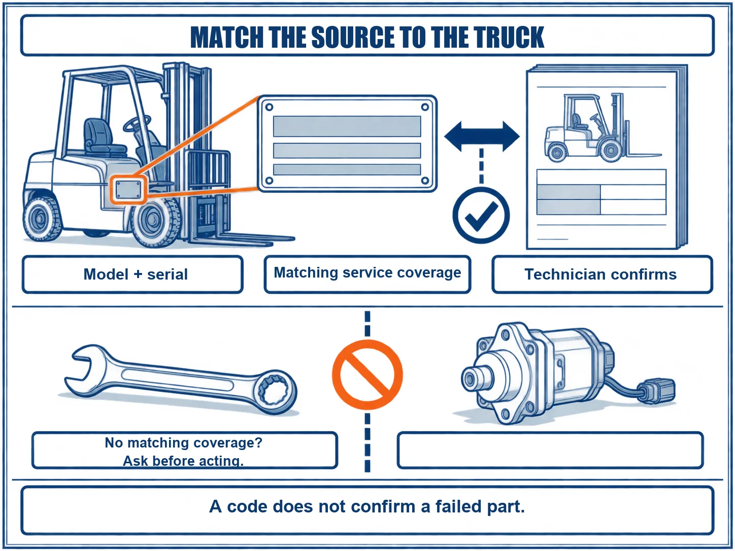 Flow diagram for Toyota forklift fault codes, matching model and serial to service coverage and technician review.