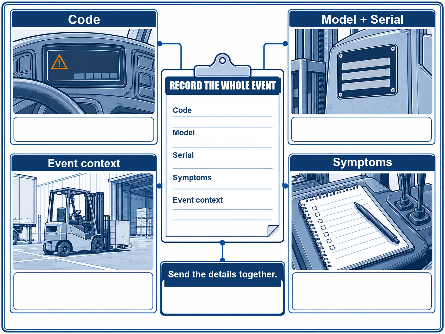 Record sheet for Toyota forklift fault codes with fields for code, model, serial, symptoms, and event context.