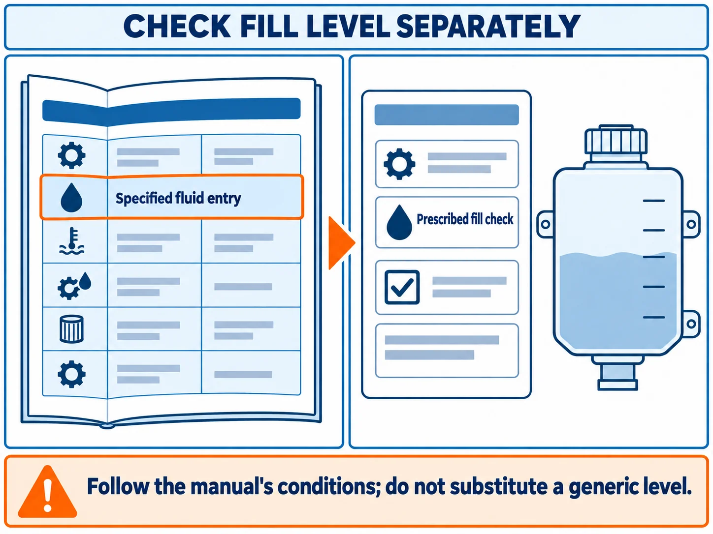Two-panel forklift diagram separates the manual's fluid specification from its prescribed fill-level check.