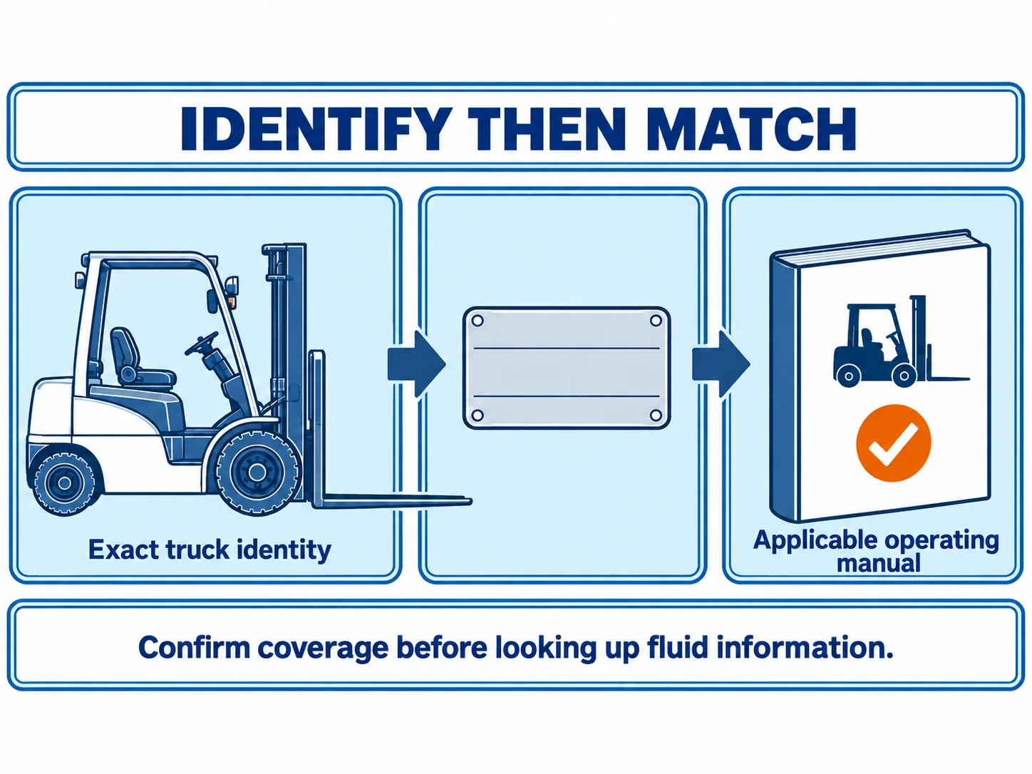 Toyota forklift hydraulic oil type lookup starts with truck identity, a blank plate, and the applicable manual.