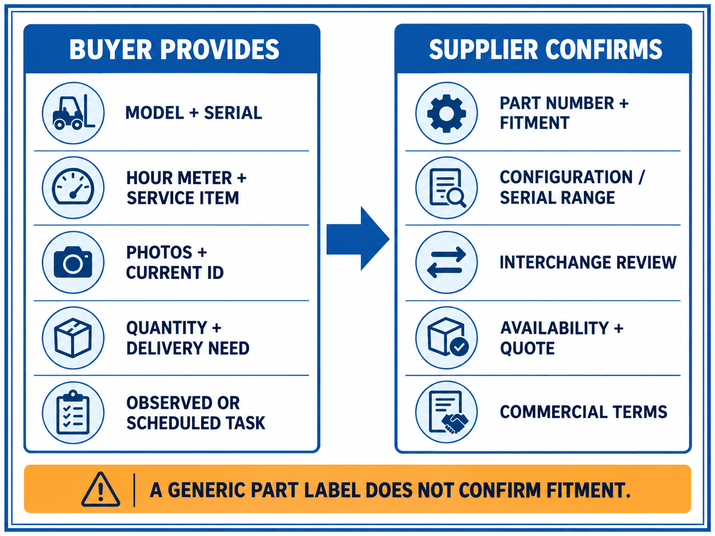 A two-column parts-request infographic separates truck and service details supplied by a buyer from fitment and quote checks confirmed by a supplier.