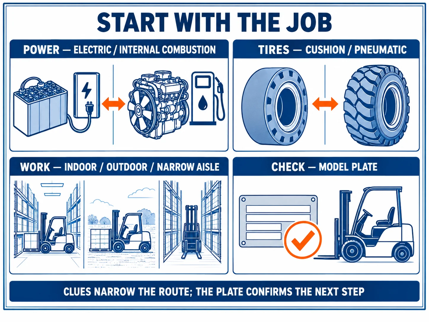 Toyota forklift models clue board comparing power type, cushion or pneumatic tires, work setting, and model-plate confirmation.