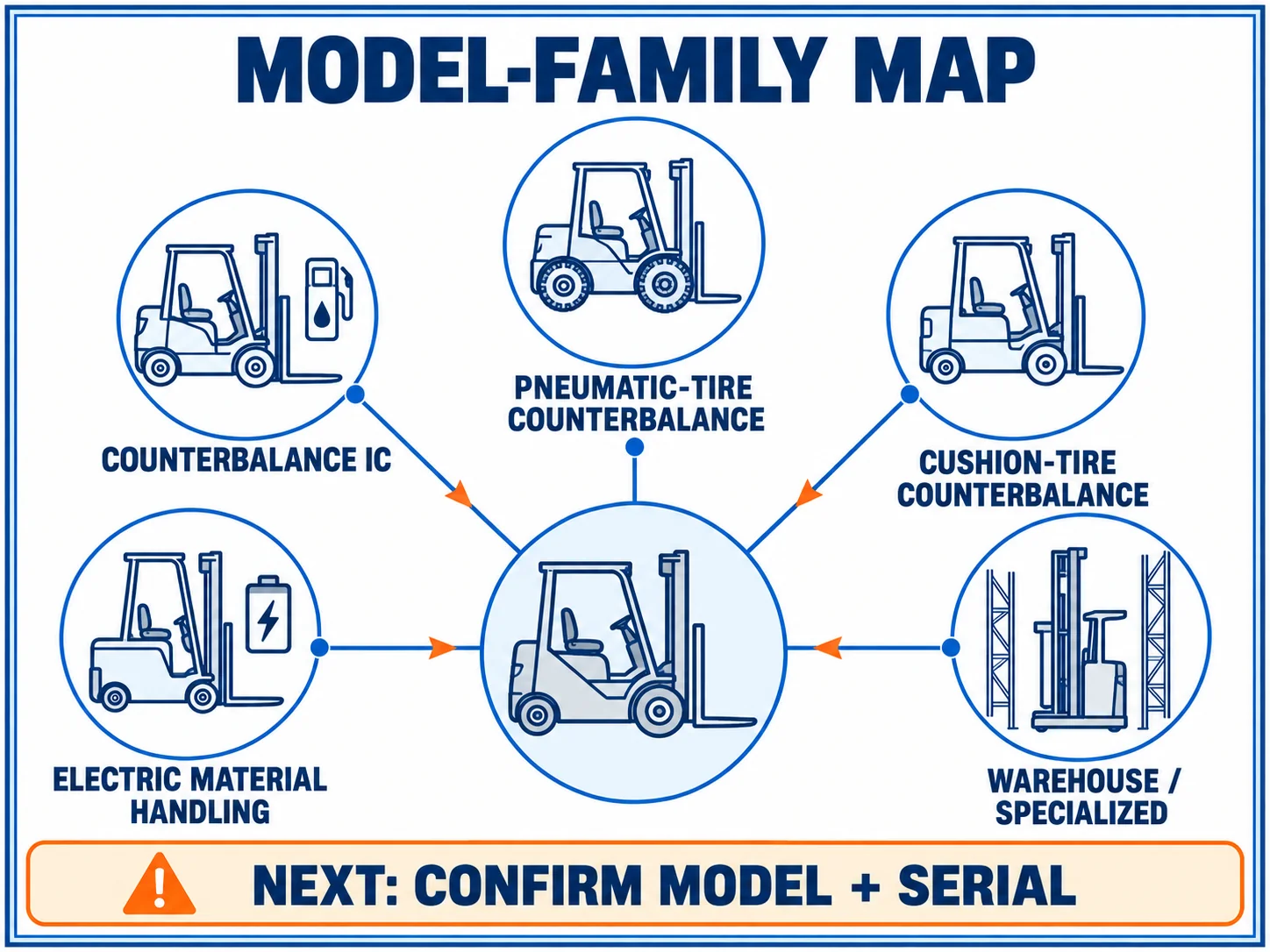 Toyota forklift models family map with five generic routes for counterbalance, tire, electric, warehouse, and specialized equipment.