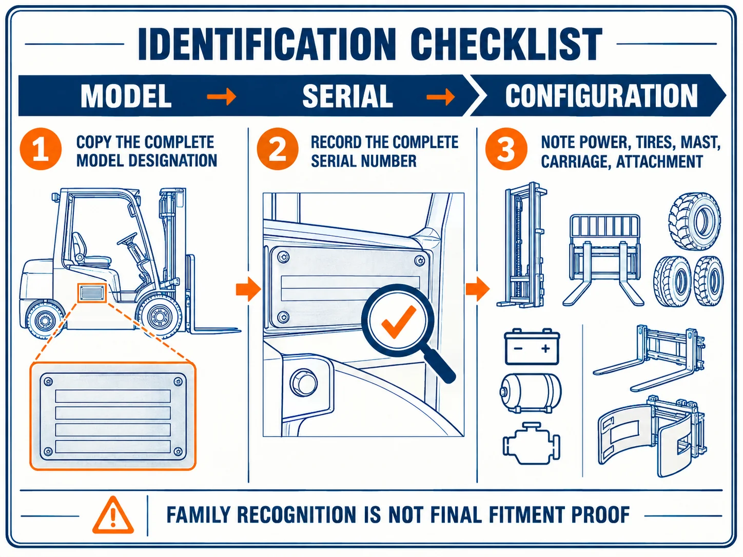 Toyota forklift models identification checklist showing the sequence from model designation to serial number and configuration evidence.