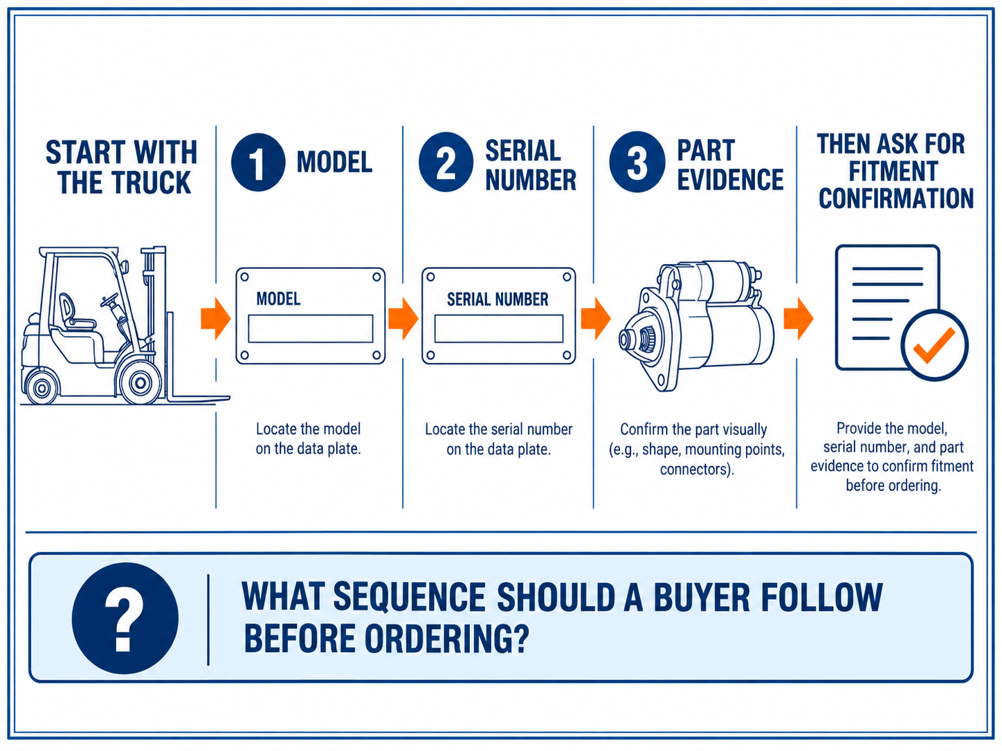 Technical process graphic showing the Toyota forklift parts lookup sequence from truck identification to fitment confirmation.
