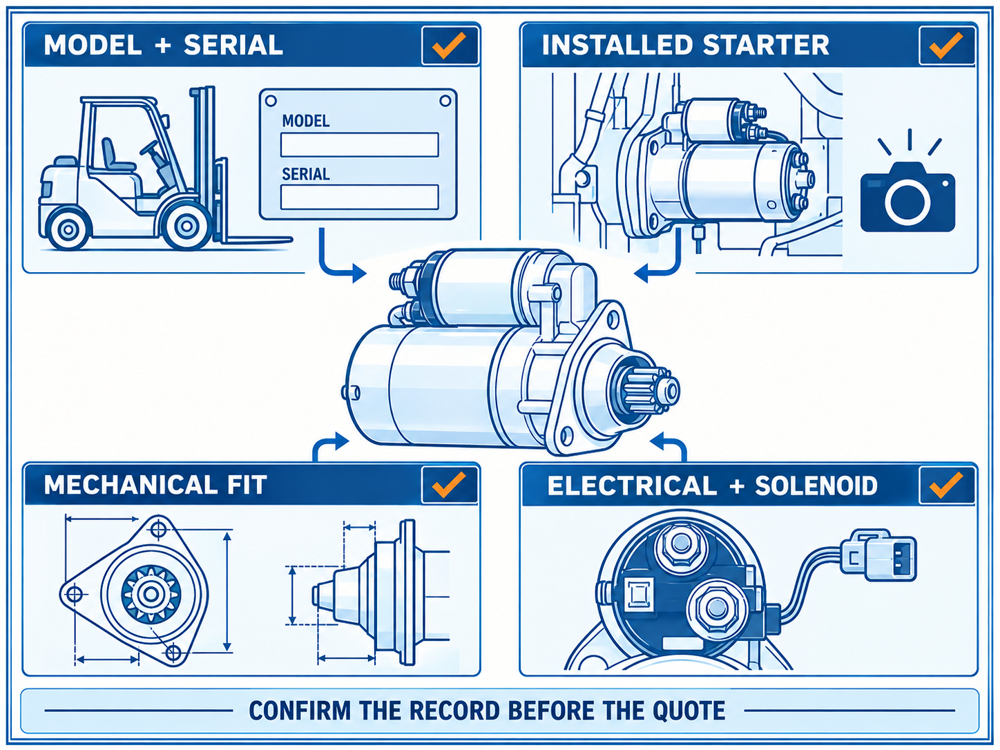 Toyota forklift starter fitment packet showing model serial installed starter mechanical and electrical evidence