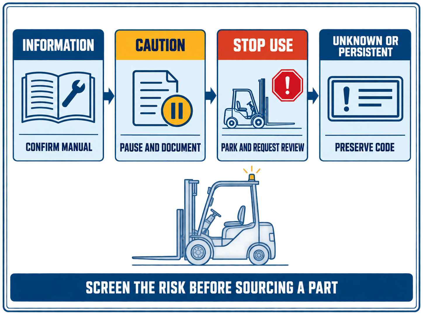 Toyota forklift warning lights decision board for information caution stop-use and persistent signals