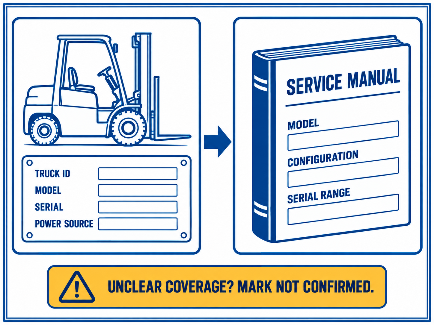 A generic forklift identity plate with truck ID, model, serial, and power-source fields is matched to manual model, configuration, and serial-range fields.