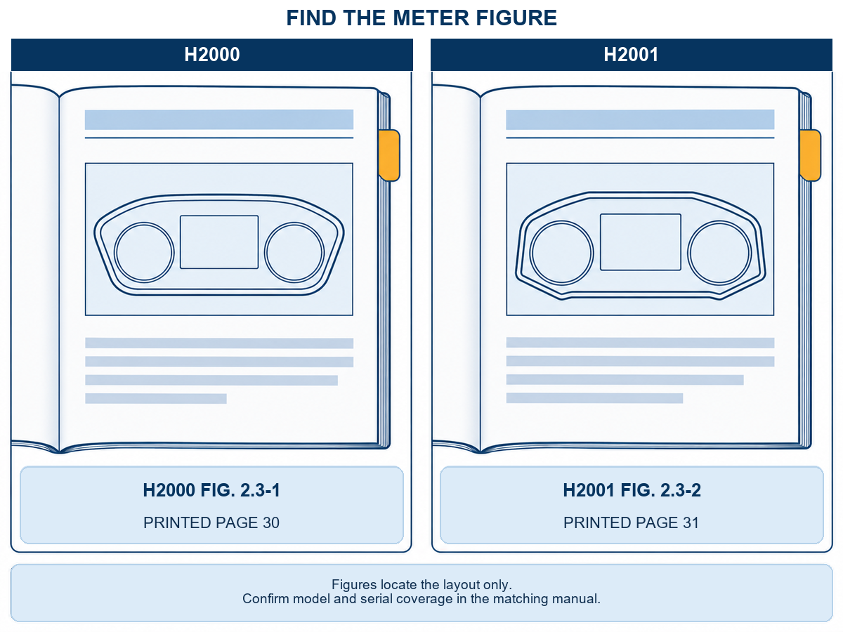 HELI forklift warning light symbols article locator for generic H2000 and H2001 meter layouts, with Figure 2.3-1 on printed page 30 and Figure 2.3-2 on page 31.