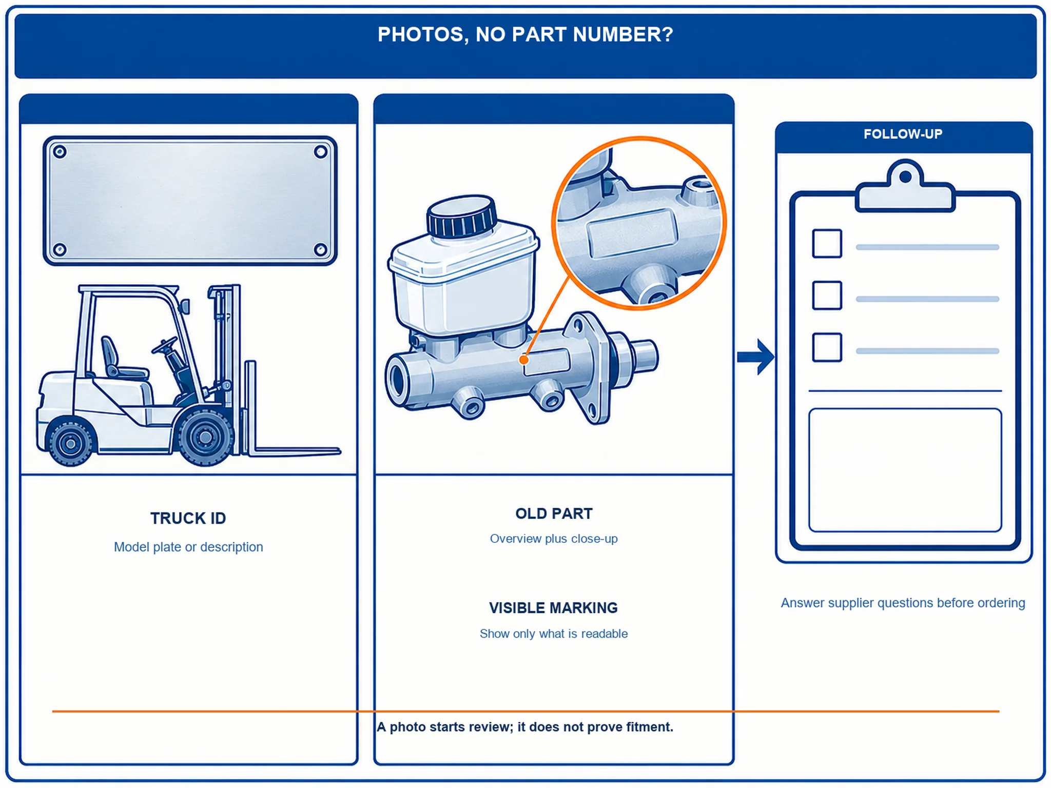 Blue infographic showing a forklift model plate, generic master cylinder with blank marking area, and supplier follow-up checklist.