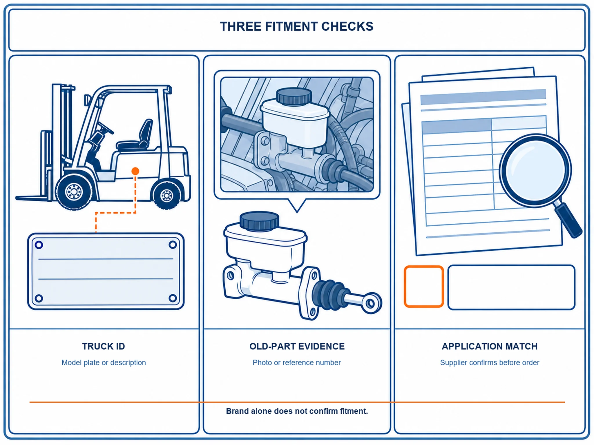 Blue infographic of three forklift brake master cylinder checks: truck identity, old-part evidence, and supplier application match.