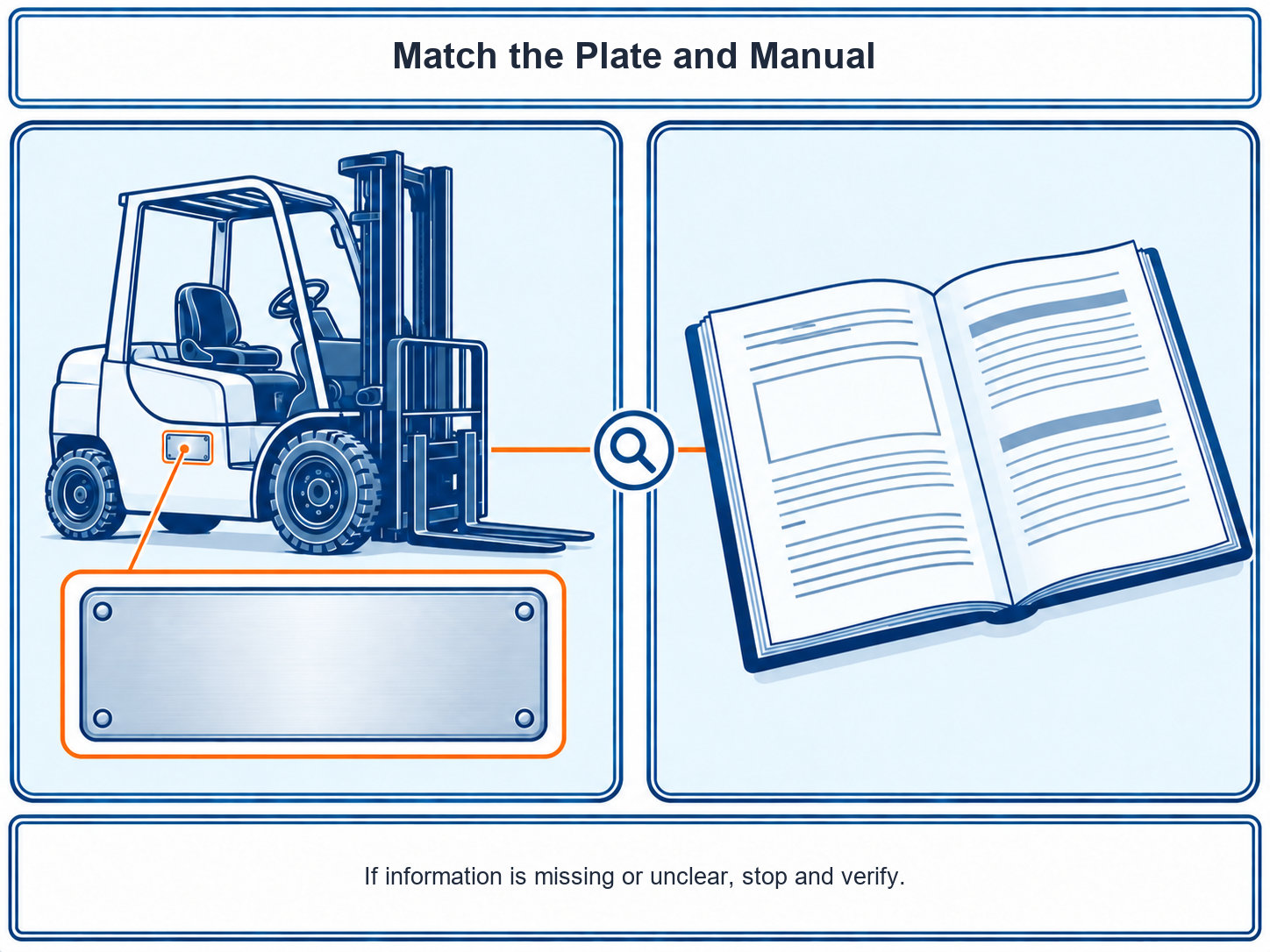 Toyota forklift capacity chart guide pairs a blank truck plate with an abstract operator manual for a unit-specific check.