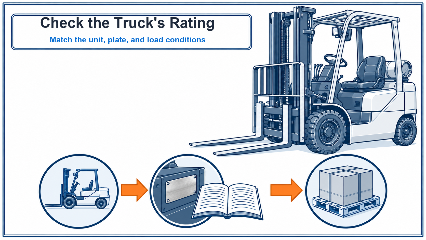Toyota forklift capacity chart guide shown as a generic truck linked to its plate, matching documentation, and actual load conditions.