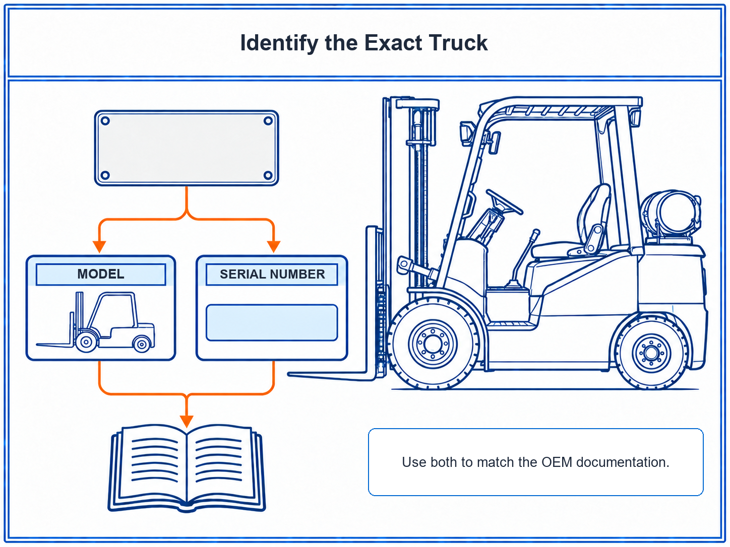 Toyota forklift capacity chart lookup begins with the full model designation and serial number recorded from the actual truck.